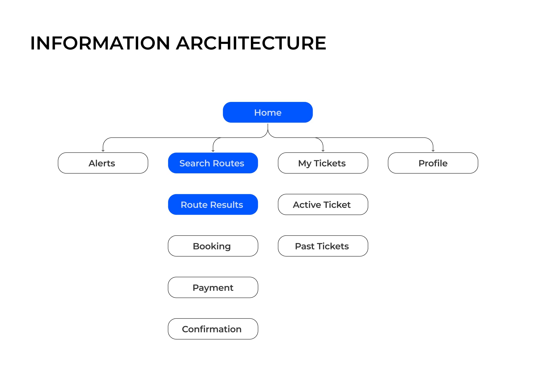 Information Architecture