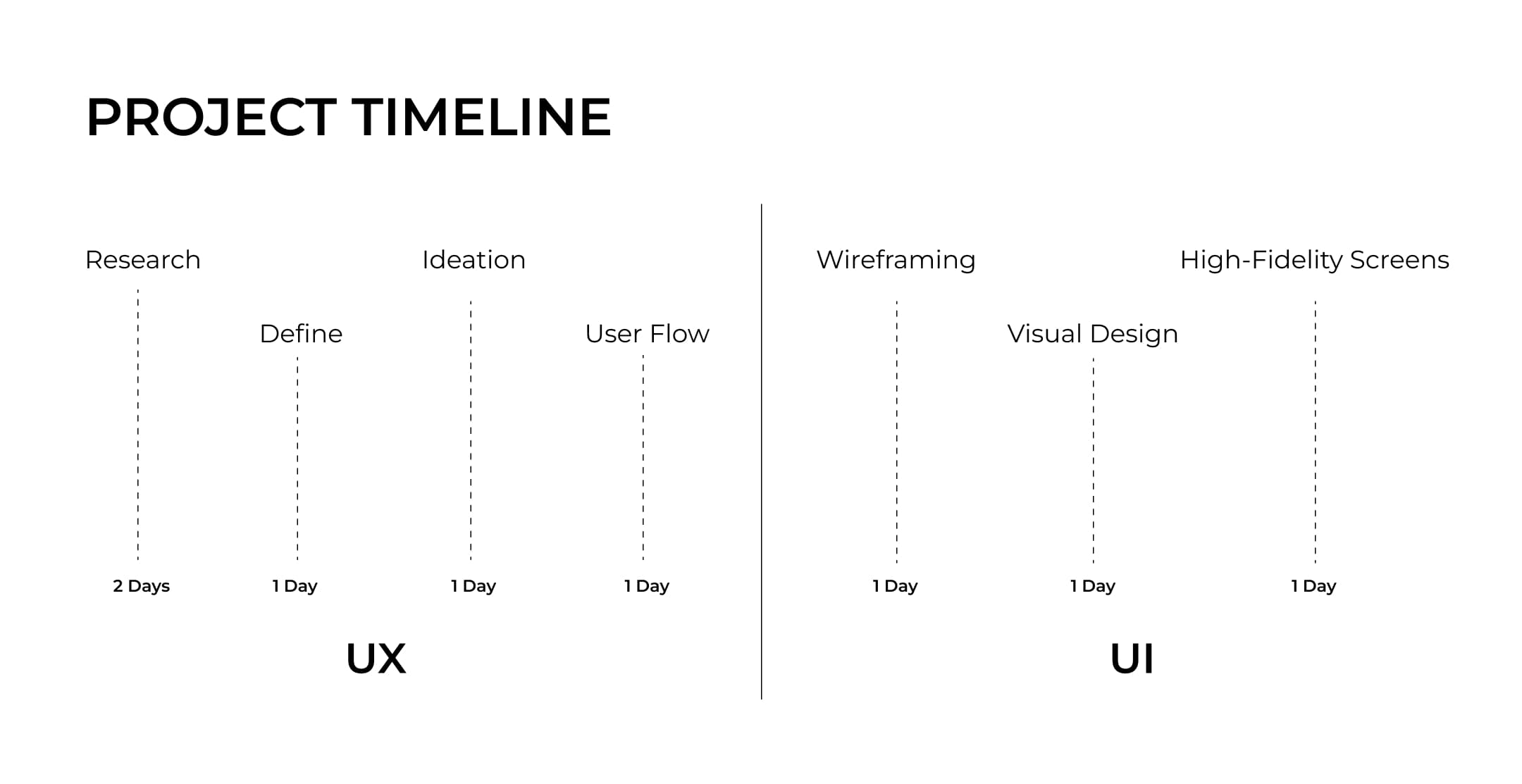 Timeline