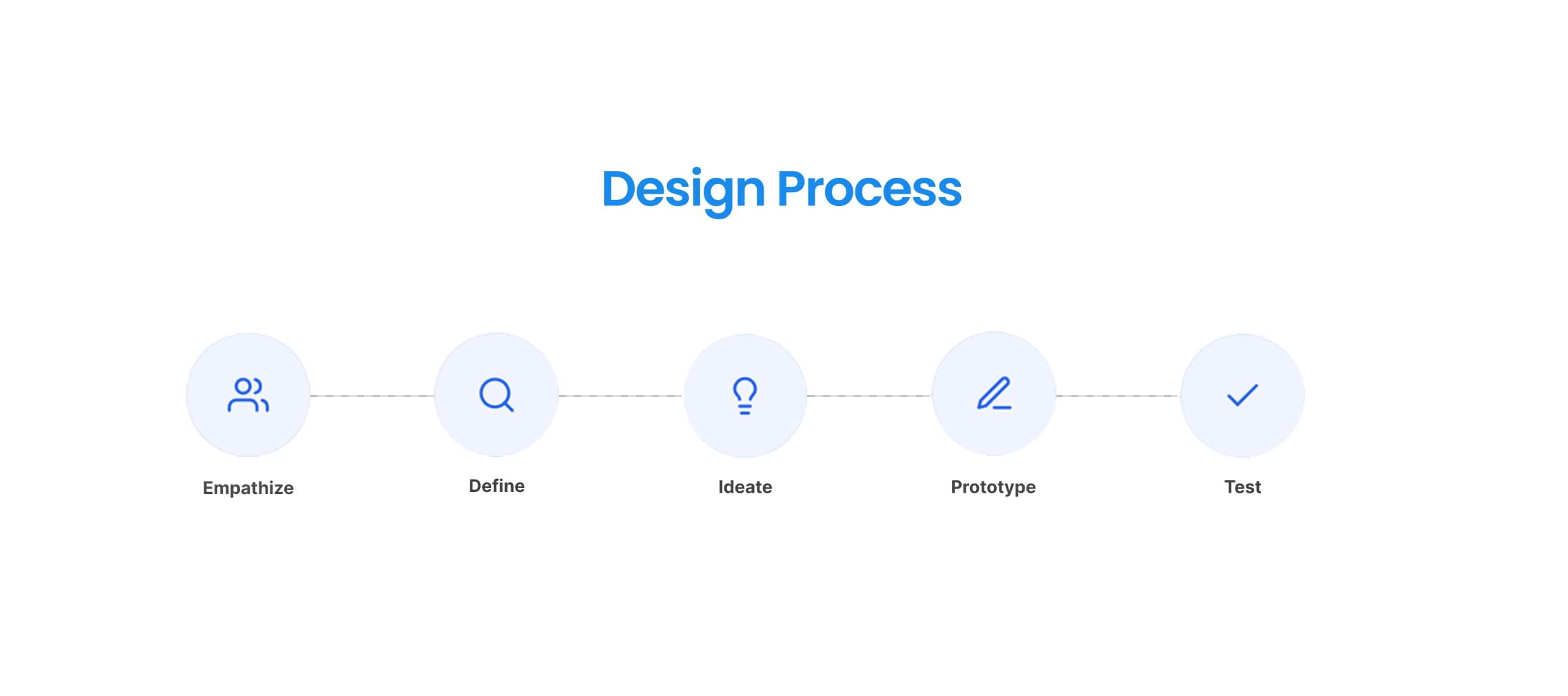 Our Process