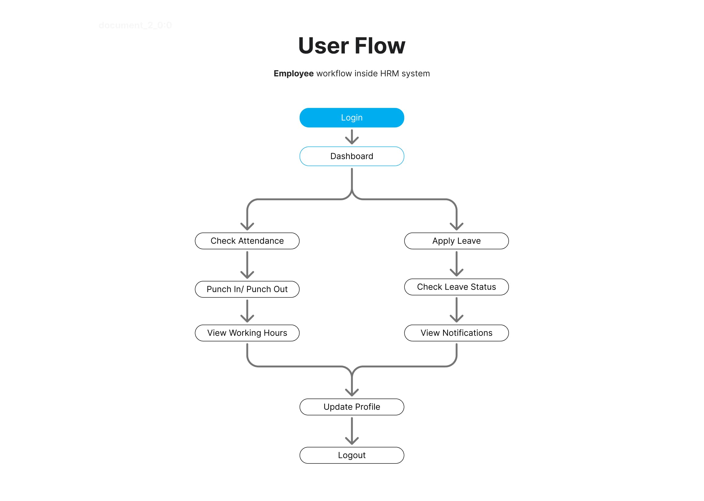 User Flow Employee
