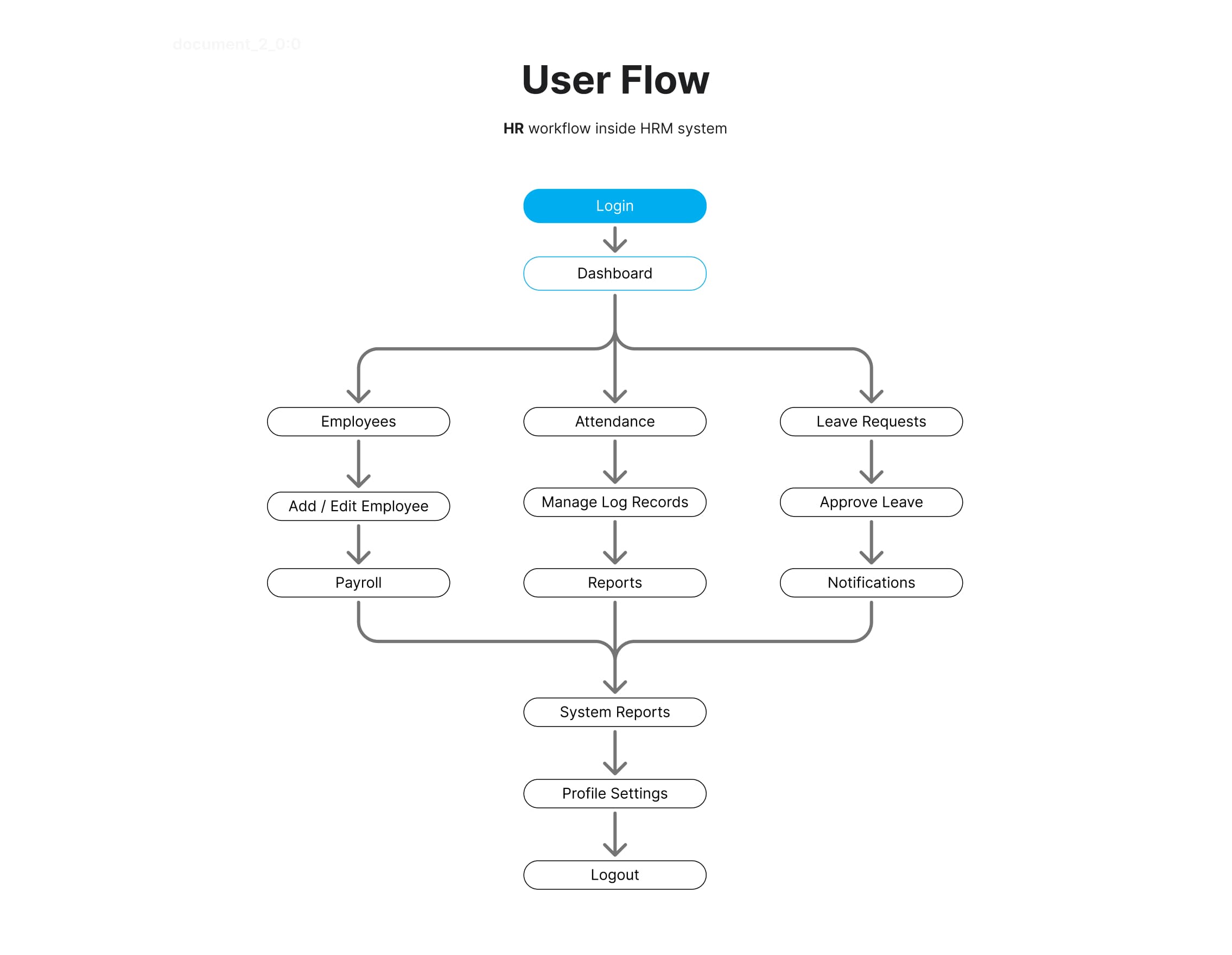 User Flow HR